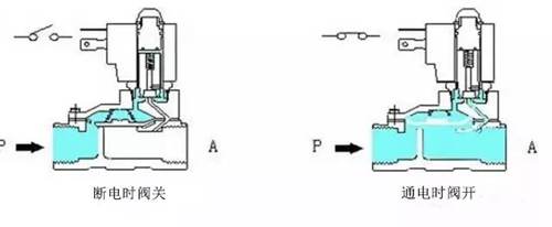 間接先導式電磁閥原理